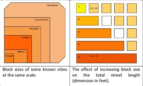 how long is the average block|City block .